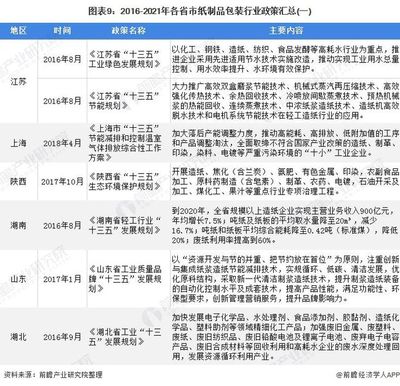 重磅!2022年中國(guó)紙制品包裝行業(yè)政策匯總及解讀(全)綠色化為紙制品包裝創(chuàng)造發(fā)展空間