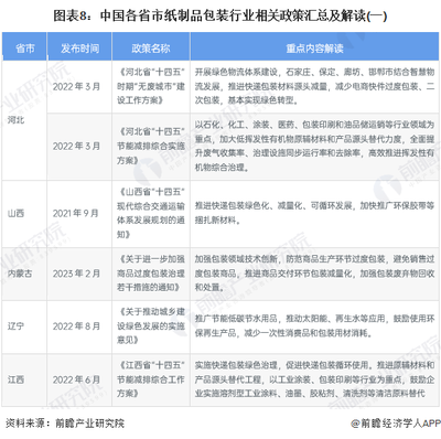 重磅!2023年中國及各省市紙制品包裝行業(yè)政策匯總、解讀及發(fā)展目標(biāo)分析 綠色和環(huán)保是主要內(nèi)容